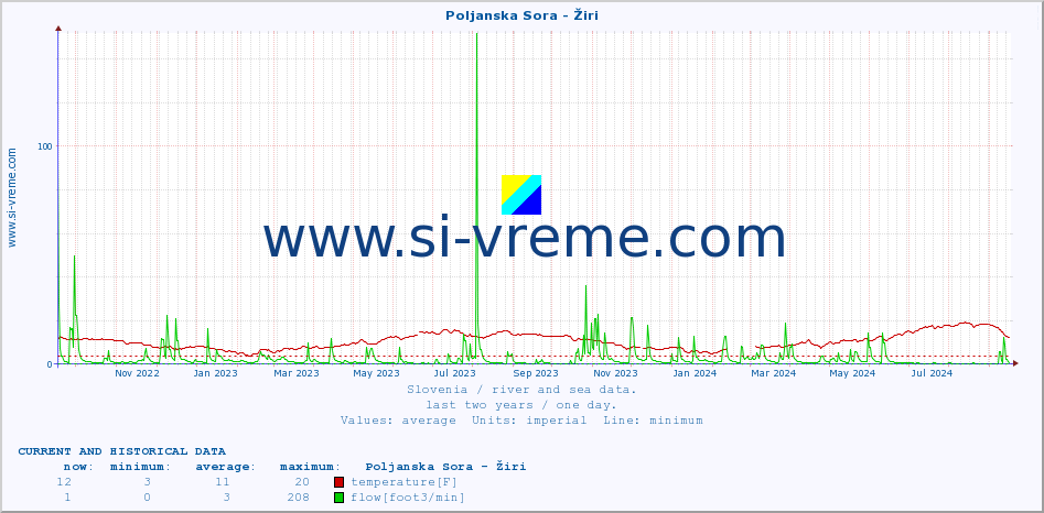  :: Poljanska Sora - Žiri :: temperature | flow | height :: last two years / one day.