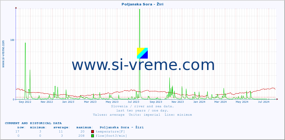  :: Poljanska Sora - Žiri :: temperature | flow | height :: last two years / one day.