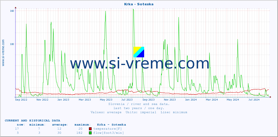  :: Krka - Soteska :: temperature | flow | height :: last two years / one day.