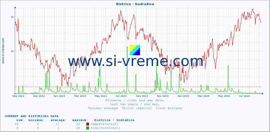  :: Bistrica - Sodražica :: temperature | flow | height :: last two years / one day.