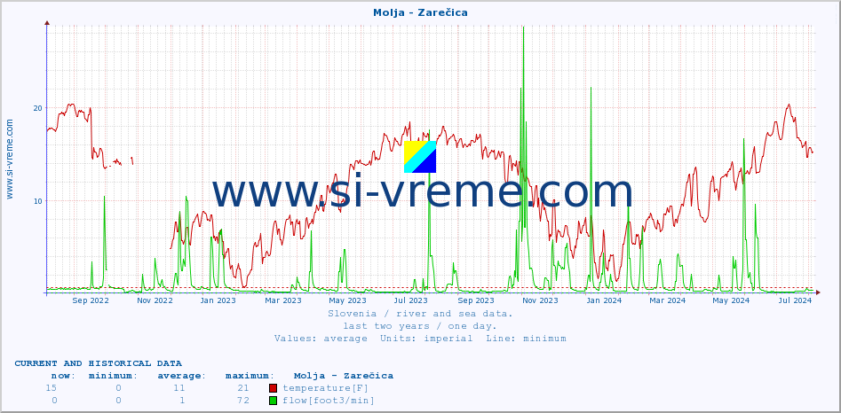  :: Molja - Zarečica :: temperature | flow | height :: last two years / one day.