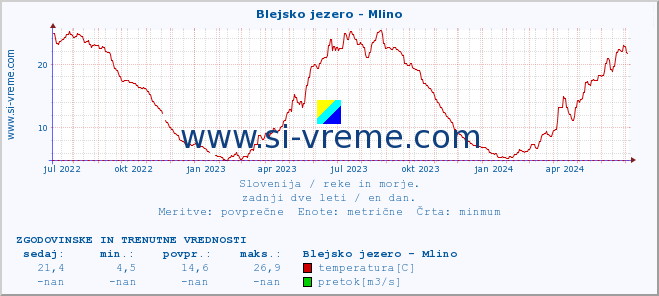 POVPREČJE :: Blejsko jezero - Mlino :: temperatura | pretok | višina :: zadnji dve leti / en dan.