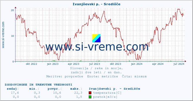 POVPREČJE :: Ivanjševski p. - Središče :: temperatura | pretok | višina :: zadnji dve leti / en dan.