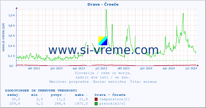 POVPREČJE :: Drava - Črneče :: temperatura | pretok | višina :: zadnji dve leti / en dan.