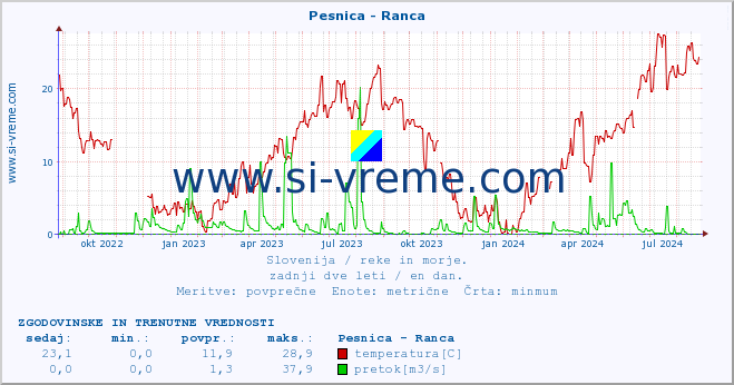 POVPREČJE :: Pesnica - Ranca :: temperatura | pretok | višina :: zadnji dve leti / en dan.