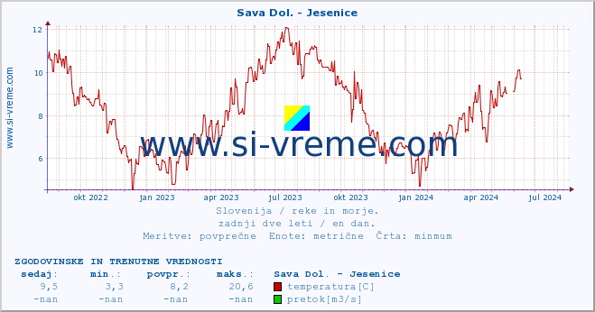 POVPREČJE :: Sava Dol. - Jesenice :: temperatura | pretok | višina :: zadnji dve leti / en dan.