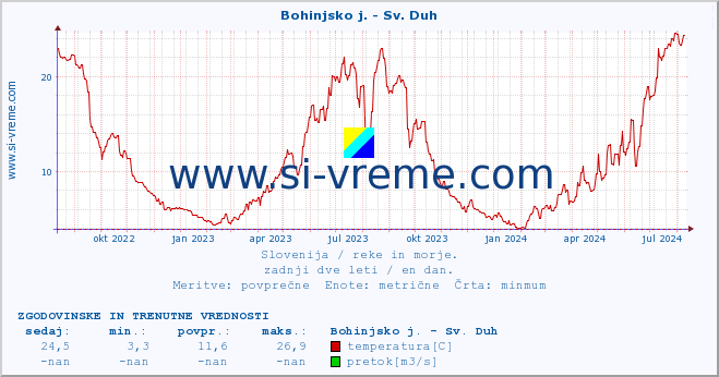 POVPREČJE :: Bohinjsko j. - Sv. Duh :: temperatura | pretok | višina :: zadnji dve leti / en dan.