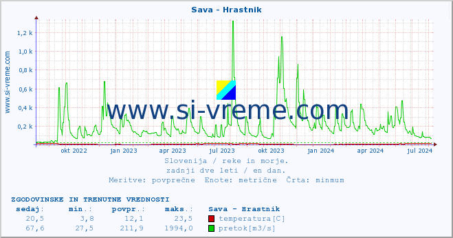 POVPREČJE :: Sava - Hrastnik :: temperatura | pretok | višina :: zadnji dve leti / en dan.