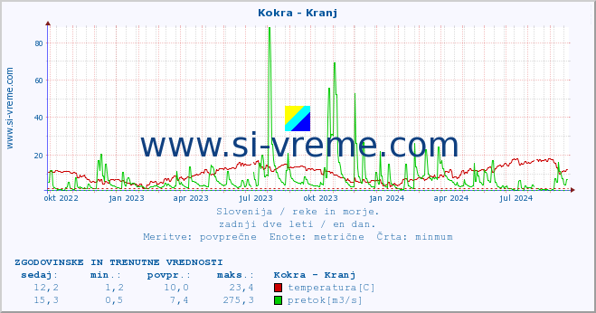 POVPREČJE :: Kokra - Kranj :: temperatura | pretok | višina :: zadnji dve leti / en dan.