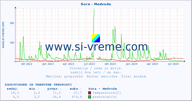 POVPREČJE :: Sora - Medvode :: temperatura | pretok | višina :: zadnji dve leti / en dan.