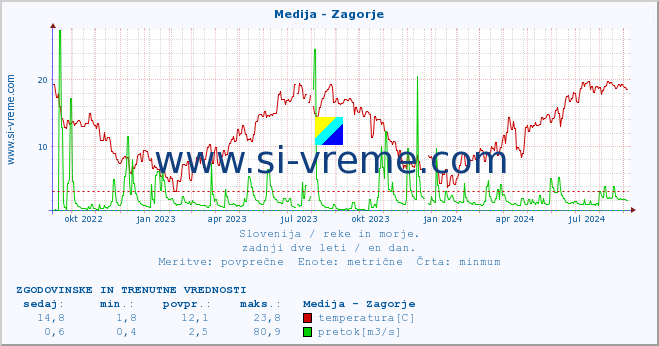 POVPREČJE :: Medija - Zagorje :: temperatura | pretok | višina :: zadnji dve leti / en dan.