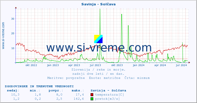 POVPREČJE :: Savinja - Solčava :: temperatura | pretok | višina :: zadnji dve leti / en dan.