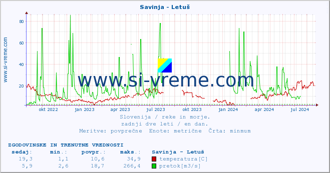 POVPREČJE :: Savinja - Letuš :: temperatura | pretok | višina :: zadnji dve leti / en dan.