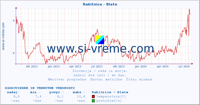 POVPREČJE :: Rakitnica - Blate :: temperatura | pretok | višina :: zadnji dve leti / en dan.