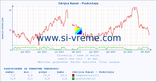 POVPREČJE :: Idrijca Kanal - Podroteja :: temperatura | pretok | višina :: zadnji dve leti / en dan.