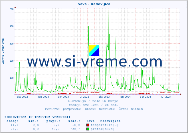 POVPREČJE :: Sava - Radovljica :: temperatura | pretok | višina :: zadnji dve leti / en dan.