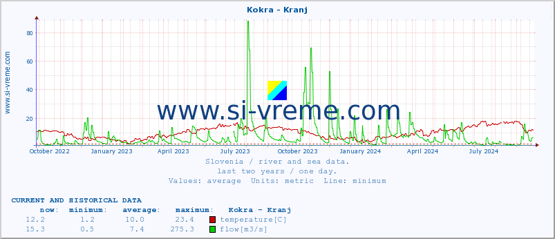  :: Kokra - Kranj :: temperature | flow | height :: last two years / one day.