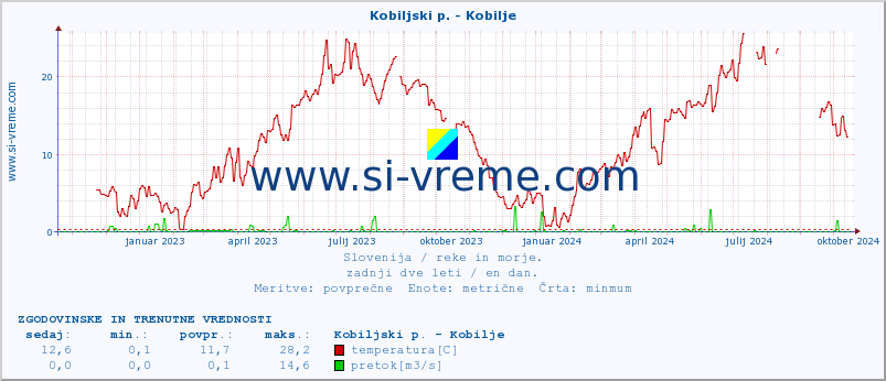 POVPREČJE :: Kobiljski p. - Kobilje :: temperatura | pretok | višina :: zadnji dve leti / en dan.