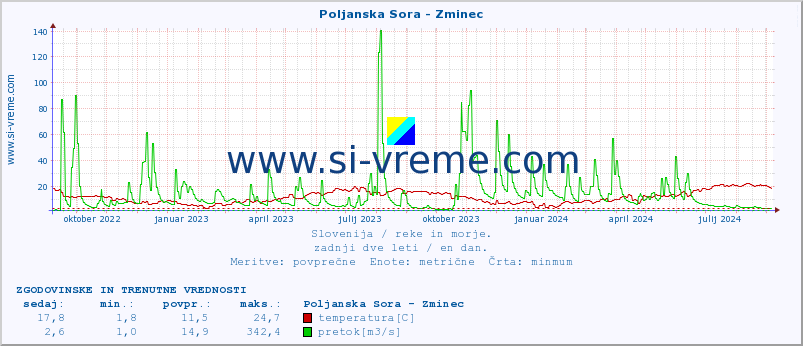 POVPREČJE :: Poljanska Sora - Zminec :: temperatura | pretok | višina :: zadnji dve leti / en dan.