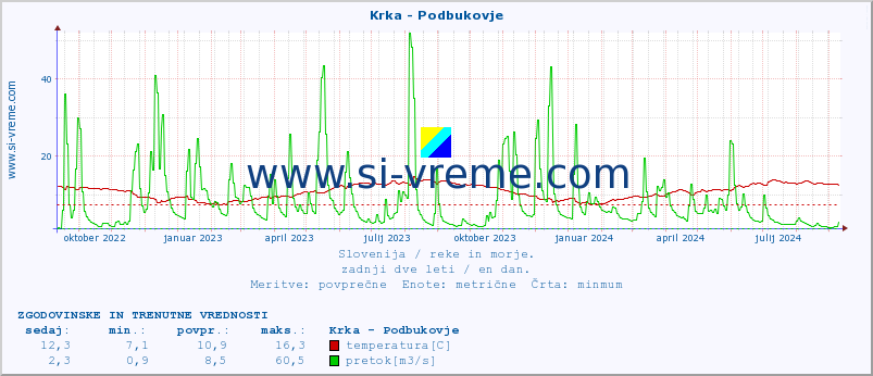 POVPREČJE :: Krka - Podbukovje :: temperatura | pretok | višina :: zadnji dve leti / en dan.