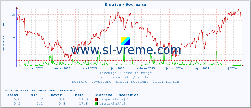 POVPREČJE :: Bistrica - Sodražica :: temperatura | pretok | višina :: zadnji dve leti / en dan.