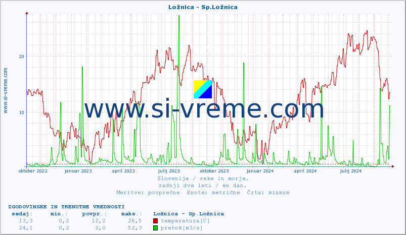 POVPREČJE :: Ložnica - Sp.Ložnica :: temperatura | pretok | višina :: zadnji dve leti / en dan.