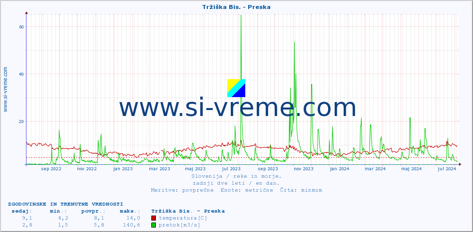 POVPREČJE :: Tržiška Bis. - Preska :: temperatura | pretok | višina :: zadnji dve leti / en dan.