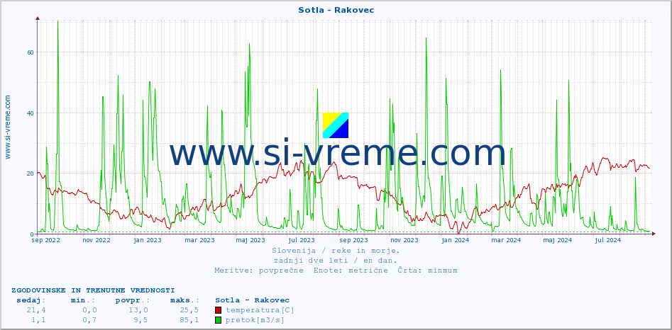 POVPREČJE :: Sotla - Rakovec :: temperatura | pretok | višina :: zadnji dve leti / en dan.