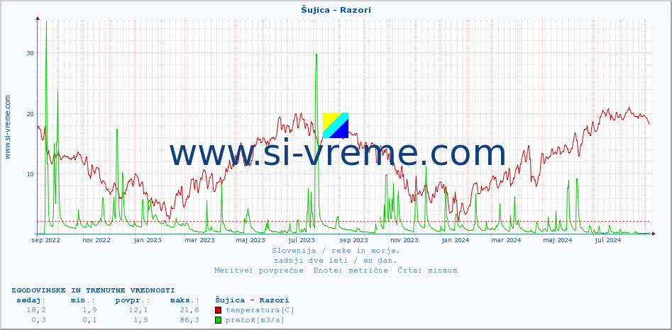 POVPREČJE :: Šujica - Razori :: temperatura | pretok | višina :: zadnji dve leti / en dan.