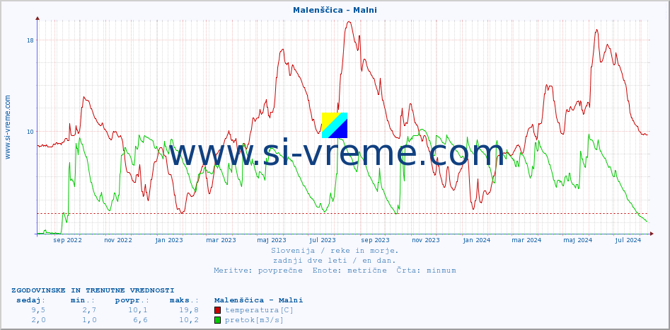 POVPREČJE :: Malenščica - Malni :: temperatura | pretok | višina :: zadnji dve leti / en dan.