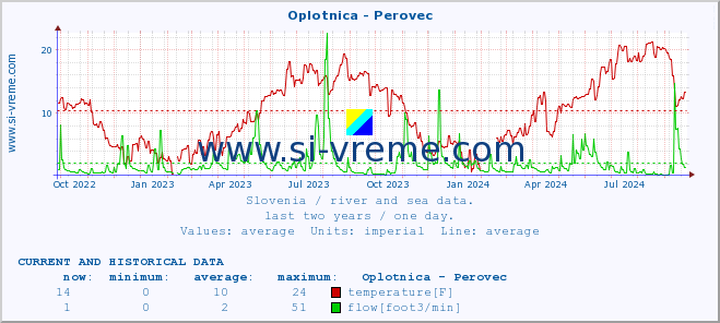  :: Oplotnica - Perovec :: temperature | flow | height :: last two years / one day.