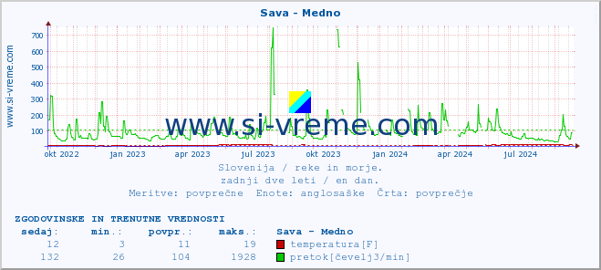 POVPREČJE :: Sava - Medno :: temperatura | pretok | višina :: zadnji dve leti / en dan.