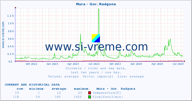  :: Mura - Gor. Radgona :: temperature | flow | height :: last two years / one day.