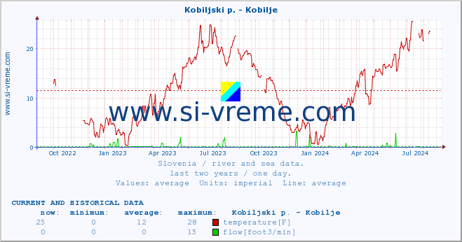  :: Kobiljski p. - Kobilje :: temperature | flow | height :: last two years / one day.