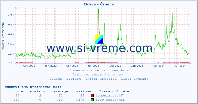  :: Drava - Črneče :: temperature | flow | height :: last two years / one day.