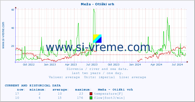  :: Meža - Otiški vrh :: temperature | flow | height :: last two years / one day.