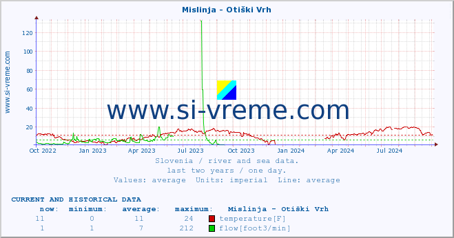  :: Mislinja - Otiški Vrh :: temperature | flow | height :: last two years / one day.