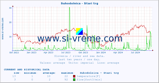  :: Suhodolnica - Stari trg :: temperature | flow | height :: last two years / one day.