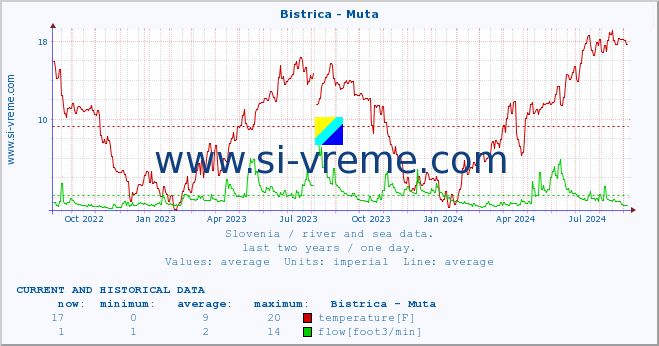  :: Bistrica - Muta :: temperature | flow | height :: last two years / one day.