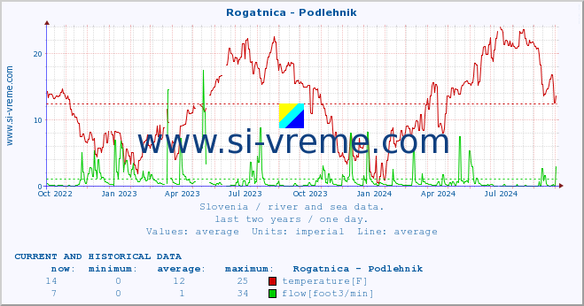  :: Rogatnica - Podlehnik :: temperature | flow | height :: last two years / one day.