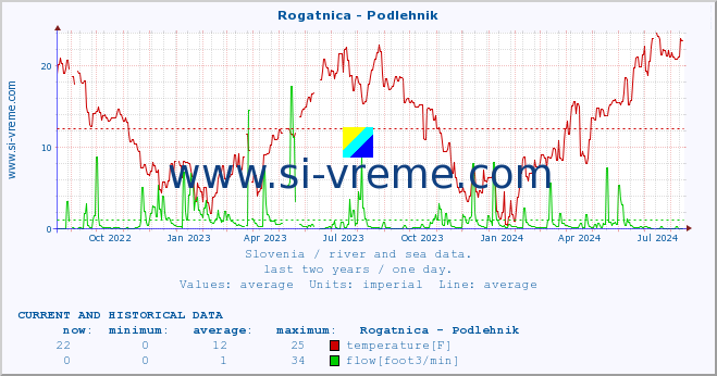  :: Rogatnica - Podlehnik :: temperature | flow | height :: last two years / one day.