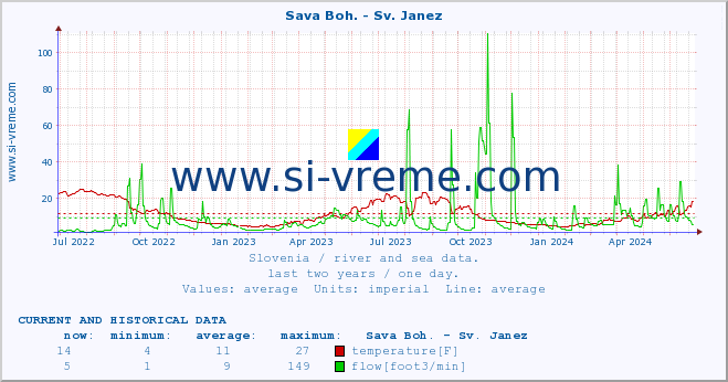  :: Sava Boh. - Sv. Janez :: temperature | flow | height :: last two years / one day.