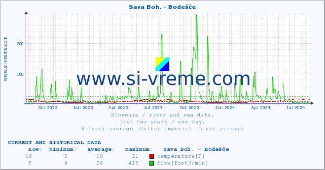  :: Sava Boh. - Bodešče :: temperature | flow | height :: last two years / one day.