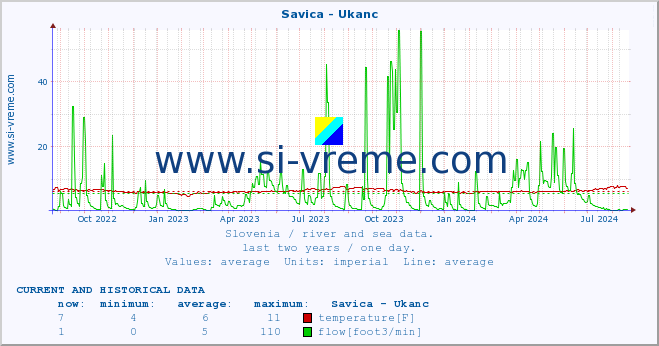  :: Savica - Ukanc :: temperature | flow | height :: last two years / one day.