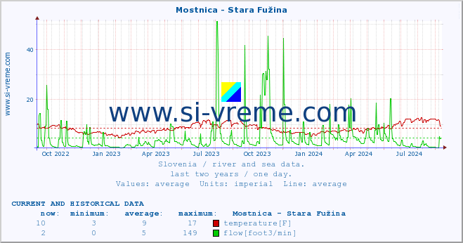  :: Mostnica - Stara Fužina :: temperature | flow | height :: last two years / one day.