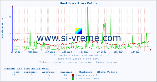  :: Mostnica - Stara Fužina :: temperature | flow | height :: last two years / one day.