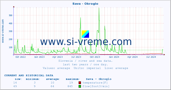  :: Sava - Okroglo :: temperature | flow | height :: last two years / one day.