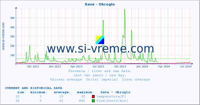  :: Sava - Okroglo :: temperature | flow | height :: last two years / one day.