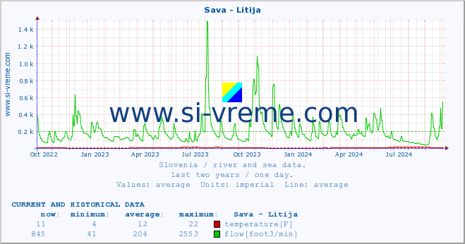  :: Sava - Litija :: temperature | flow | height :: last two years / one day.