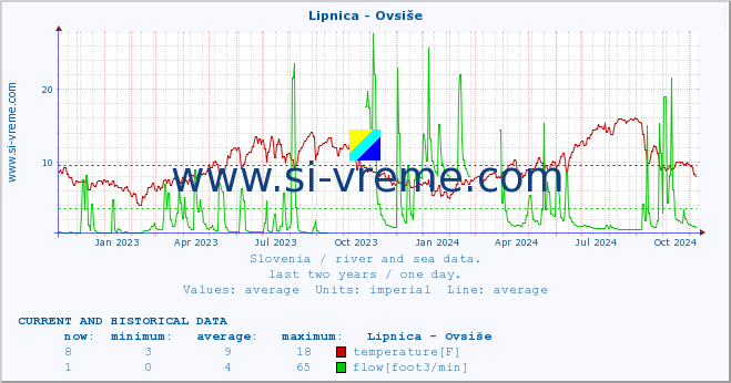  :: Lipnica - Ovsiše :: temperature | flow | height :: last two years / one day.